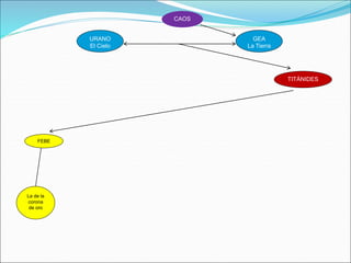 URANO
El Cielo
CAOS
GEA
La Tierra
TITÁNIDES
FEBE
La de la
corona
de oro
 