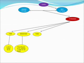 URANO
El Cielo
CAOS
GEA
La Tierra
TITÁNIDES
FEBE MNEMOSINE TEMIS
La de la
corona
de oro
Personificación
de la memoria
y madre de las
Musas
 