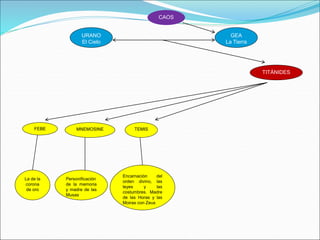 URANO
El Cielo
CAOS
GEA
La Tierra
TITÁNIDES
FEBE MNEMOSINE TEMIS
La de la
corona
de oro
Personificación
de la memoria
y madre de las
Musas
Encarnación del
orden divino, las
leyes y las
costumbres. Madre
de las Horas y las
Moiras con Zeus
 