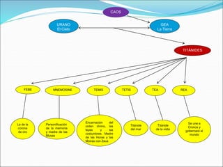 URANO
El Cielo
CAOS
GEA
La Tierra
TITÁNIDES
FEBE MNEMOSINE REA
TEMIS TETIS TEA
La de la
corona
de oro
Personificación
de la memoria
y madre de las
Musas
Se une a
Cronos y
gobernará el
mundo
Titánide
del mar
Titánide
de la vista
Encarnación del
orden divino, las
leyes y las
costumbres. Madre
de las Horas y las
Moiras con Zeus
 