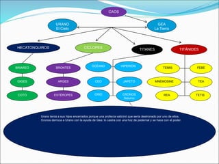 TITANES
URANO
El Cielo
CAOS
GEA
La Tierra
CÍCLOPES
HECATONQUIROS TITÁNIDES
BRIAREO
GIGES
COTO
BRONTES
ARGES
ESTÉROPES
OCÉANO
CEO
CRÍO
HIPERIÓN
JAPETO
CRONOS
Saturno
REA
TEA
TETIS
MNEMOSINE
TEMIS FEBE
• Urano tenía a sus hijos encerrados porque una profecía vaticinó que sería destronado por uno de ellos.
• Cronos derroca a Urano con la ayuda de Gea: lo castra con una hoz de pedernal y se hace con el poder.
 