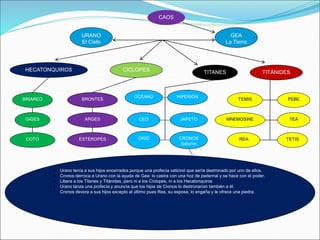 TITANES
URANO
El Cielo
CAOS
GEA
La Tierra
CÍCLOPES
HECATONQUIROS TITÁNIDES
BRIAREO
GIGES
COTO
BRONTES
ARGES
ESTÉROPES
OCÉANO
CEO
CRÍO
HIPERIÓN
JAPETO
CRONOS
Saturno
REA
TEA
TETIS
MNEMOSINE
TEMIS FEBE
• Urano tenía a sus hijos encerrados porque una profecía vaticinó que sería destronado por uno de ellos.
• Cronos derroca a Urano con la ayuda de Gea: lo castra con una hoz de pedernal y se hace con el poder.
• Libera a los Titanes y Titánides, pero ni a los Cíclopes, ni a los Hecatonquiros
• Urano lanza una profecía y anuncia que los hijos de Cronos lo destronarían también a él.
• Cronos devora a sus hijos excepto al último pues Rea, su esposa, lo engaña y le ofrece una piedra.
 
