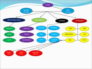 TITANES
URANO
El Cielo
CAOS
GEA
La Tierra
CÍCLOPES
HECATONQUIROS TITÁNIDES
BRIAREO
GIGES
COTO
BRONTES
ARGES
ESTÉROPES
OCÉANO
CEO
CRÍO
HIPERIÓN
JAPETO
CRONOS
Saturno
REA
TEA
TETIS
MNEMOSINE
HESTIA
Vesta
HADES
Plutón
POSEIDÓN
Neptuno
TEMIS FEBE
 