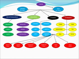 TITANES
URANO
El Cielo
CAOS
GEA
La Tierra
CÍCLOPES
HECATONQUIROS TITÁNIDES
BRIAREO
GIGES
COTO
BRONTES
ARGES
ESTÉROPES
OCÉANO
CEO
CRÍO
HIPERIÓN
JAPETO
CRONOS
Saturno
REA
TEA
TETIS
MNEMOSINE
HESTIA
Vesta
HADES
Plutón
HERA
Juno
DEMÉTER
Ceres
POSEIDÓN
Neptuno
ZEUS
Júpiter
TEMIS FEBE
 