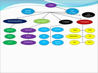 TITANES
URANO
El Cielo
CAOS
GEA
La Tierra
CÍCLOPES
HECATONQUIROS TITÁNIDES
BRIAREO
GIGES
COTO
BRONTES
ARGES
ESTÉROPES
OCÉANO
CEO
CRÍO
HIPERIÓN
JAPETO
CRONOS
Saturno
REA
TEA
TETIS
MNEMOSINE
LOS
GIGANTES
TEMIS FEBE
 