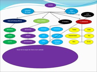TITANES
URANO
El Cielo
CAOS
GEA
La Tierra
CÍCLOPES
HECATONQUIROS TITÁNIDES
BRIAREO
GIGES
COTO
BRONTES
ARGES
ESTÉROPES
OCÉANO
CEO
CRÍO
HIPERIÓN
JAPETO
CRONOS
Saturno
REA
TEA
TETIS
MNEMOSINE
LOS
GIGANTES
TEMIS FEBE
• Nacen de la sangre de Urano al ser castrado
 