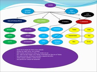 TITANES
URANO
El Cielo
CAOS
GEA
La Tierra
CÍCLOPES
HECATONQUIROS TITÁNIDES
BRIAREO
GIGES
COTO
BRONTES
ARGES
ESTÉROPES
OCÉANO
CEO
CRÍO
HIPERIÓN
JAPETO
CRONOS
Saturno
REA
TEA
TETIS
MNEMOSINE
LOS
GIGANTES
TEMIS FEBE
• Nacen de la sangre de Urano al ser castrado
• Aunque de origen divino, son mortales
• Solo mueren a manos de un dios y un mortal a la vez
• Por orden de Gea vengan a los Titanes, encerrados por Zeus en el Tártaro
• Son seres enormes, de fuerza invencible y aspecto terrorífico
• Tienen espesa cabellera y barba hirsuta
• Sus piernas son cuerpos de serpientes
 