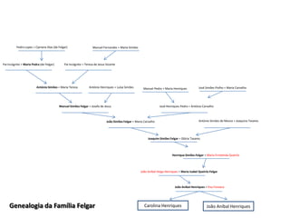 Pedro Lopes + Cipriana Dias (de Felgar)                  Manuel Fernandes + Maria Simões




Pai Incógnito + Maria Pedra (de Felgar)       Pai Incógnito + Teresa de Jesus Vicente




                         António Simões + Maria Tereza           António Henriques + Luísa Simões       Manuel Pedro + Maria Henriques           José Simões Piolho + Maria Carvalha




                                          Manuel Simões Felgar + Josefa de Jesus                                    José Henriques Pedro + Antónia Carvalho



                                                                              João Simões Felgar + Maria Carvalho                                António Simões de Moura + Joaquina Tavares




                                                                                                            Joaquim Simões Felgar + Glória Tavares




                                                                                                                             Henrique Simões Felgar + Maria Ermelinda Queirós




                                                                                                      João Aníbal Veiga Henriques + Maria Izabel Queirós Felgar



                                                                                                                               João Aníbal Henriques + Elsa Fonseca




    Genealogia da Família Felgar                                                                         Carolina Henriques                           João Aníbal Henriques
 
