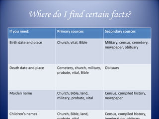 Where do I find certain facts? If you need: Primary sources Secondary sources Birth date and place Church, vital, Bible Military, census, cemetery, newspaper, obituary Death date and place Cemetery, church, military, probate, vital, Bible Obituary Maiden name Church, Bible, land, military, probate, vital Census, compiled history, newspaper Children’s names Church, Bible, land, probate, vital Census, compiled history, immigration, obituary Marriage date and place Bible, marriage certificate Journal, newspaper Burial date and place Cemetery, death certificate Bible, family history Residence Census, land, military, obituary County history, newspaper Religion Church, Bible, cemetery newspaper 