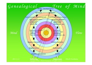 Genealogical                          Reality : Interdependence
                                                                 Tree of Mind
                                  Ignorance                  Wisdom


               (Care for the happiness of yourself only)   (Care for the happiness of others)

                       Self-centered mind :                       Reason (Altruism) :
                       *Attachment                                *Compassion
                       *Arrogance                                 *Warm-heart
                       *Greed…etc.                                *Gentleness…etc.



                       Destructive emotion :                      Calm mind :
                       *Anger, Hatred                             *Peace of mind
Mind                   *Jealousy
                       *Fear, Sorrow…etc.
                                                                  *Friendship
                                                                  *Cooperation…etc.
                                                                                                        Flow

                   Negative motivation                         Positive motivation



                     Negative karma                               Positive karma



                          Negative consequence                        Benefit


 2012/4/15                                                                                                     1
  2011.11.11           Suffering                                  Happiness               Hitoshi Tsuchiyama
                       Copyright © 2011, Hitoshi Tsuchiyama. All rights reserved.
 
