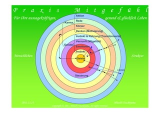 P r a x i s                                  M i t g e f ü h l
                                               Aktion
Für Ihre aussagekräftigen,                                                    gesund & glücklich Leben
                                               Rede
                                    Karma
                                               Körper
                                               Denken (Motivierung)
                                               Instinkt & Rührung [Transformierte]
                                               Vernunft (Mitgefühl)
                                   Geistes
                                               Emotionen
                                               Instinkt
Menschlichen                                                                                      Struktur
                                                Geiste



                                                                                      Lächeln


                                              Steuerung




   2012/3/13                                                                                             11
     2011.11.11                                                                     Hitoshi Tsuchiyama
                       Copyright © 2011, Hitoshi Tsuchiyama. All rights reserved.
 