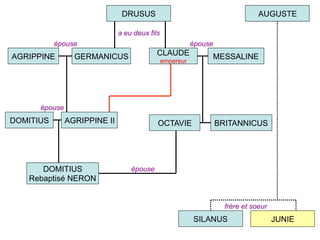 DRUSUS
DOMITIUS
Rebaptisé NERON
AGRIPPINE CLAUDE
empereur
GERMANICUS
AGRIPPINE IIDOMITIUS
MESSALINE
BRITANNICUSOCTAVIE
AUGUSTE
SILANUS JUNIE
a eu deux fils
épouse
épouse
épouse
épouse
frère et soeur
 