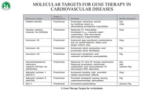 MOLECULAR TARGETS FOR GENE THERAPY IN
CARDIOVASCULAR DISEASES
2. Gene Therapy Targets for Arrhythmia
 