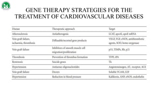 GENE THERAPY STRATEGIES FOR THE
TREATMENT OF CARDIOVASCULAR DISEASES
 
