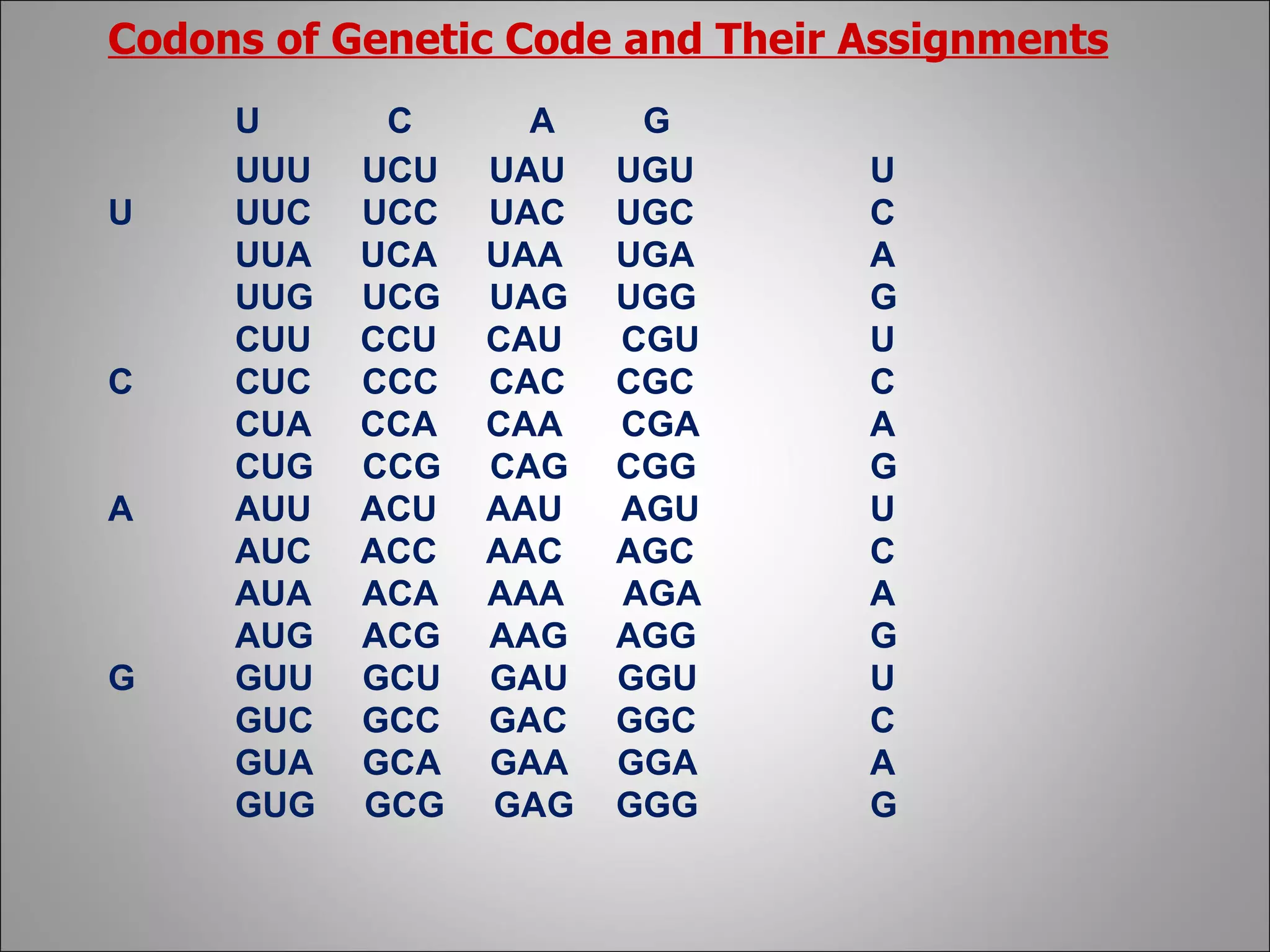 Codons of Genetic Code and Their Assignments   U  C  A  G   UUU UCU UAU UGU  U U  UUC  UCC  UAC  UGC  C   UUA  UCA  UAA  UGA  A  UUG  UCG  UAG  UGG  G   CUU  CCU  CAU  CGU  U C  CUC  CCC  CAC  CGC  C CUA  CCA  CAA  CGA  A   CUG  CCG  CAG  CGG  G A  AUU  ACU  AAU  AGU  U   AUC  ACC  AAC  AGC  C   AUA  ACA  AAA  AGA  A   AUG  ACG  AAG  AGG  G G  GUU  GCU  GAU  GGU  U   GUC  GCC  GAC  GGC  C   GUA  GCA  GAA  GGA  A   GUG  GCG  GAG  GGG  G 