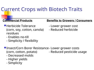 Current Crops with Biotech Traits
Herbicide Tolerance - Lower grower cost
(corn, soy, cotton, canola) - Reduced herbicide
residues
- Enables no-till
- Simplicity / flexibility
Insect/Corn Borer Resistance- Lower grower costs
(corn, cotton, potato) - Reduced pesticide usage
- Decreased molds
- Higher yields
- Simplicity
Commercial Products Benefits to Growers / Consumers
 