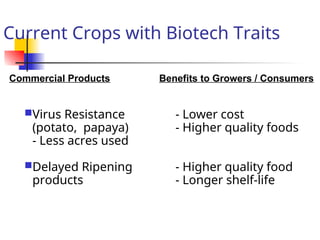 Current Crops with Biotech Traits
Virus Resistance - Lower cost
(potato, papaya) - Higher quality foods
- Less acres used
Delayed Ripening - Higher quality food
products - Longer shelf-life
Commercial Products Benefits to Growers / Consumers
 