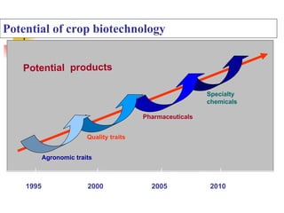 Potential of crop biotechnology
1995 2000 2005 2010
Agronomic traits
Potential products
Quality traits
Pharmaceuticals
Specialty
chemicals
 
