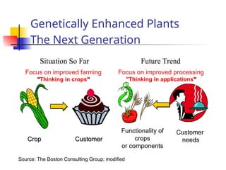 Genetically Enhanced Plants
The Next Generation
Crop
Crop Customer
Customer
Focus on improved farming
"
"Thinking in crops"
"
Focus on improved processing
"Thinking in applications"
"
Functionality of
crops
or components
Customer
needs
Source: The Boston Consulting Group; modified
Situation So Far Future Trend
 