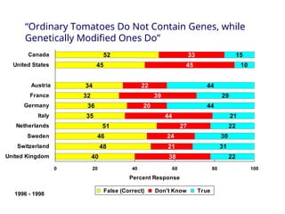 “Ordinary Tomatoes Do Not Contain Genes, while
Genetically Modified Ones Do”
1996 - 1998
40
48
46
51
35
36
32
34
45
52
38
21
24
27
44
20
39
22
45
33
22
31
30
22
21
44
29
44
10
15
0 20 40 60 80 100
United Kingdom
Switzerland
Sweden
Netherlands
Italy
Germany
France
Austria
United States
Canada
Percent Response
False (Correct) Don't Know True
 