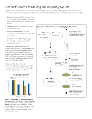 GeneArt® Seamless Cloning and Assembly System
The geneArt® seamless cloning and Assembly system enables cloning of up to 4 DNA fragments simultaneously into
virtually any linearized vector, typically in 30 minutes, without extra DNA sequences, restriction endonucleases, or ligation.

• Speed—clone up to 4 DNA fragments (up to
  13 kb total size) simultaneously in a single
  tube, at room temperature, typically in 30
  minutes

• Flexibility—use our linear vector or any                                       GeneArt® Seamless Cloning and Assembly System workflow
  vector of your choice

• Precision and efficiency—no extra                                                                                                Design PCR oligos using
                                                                                                                                   DNA Oligo Designer, and
  sequences; just clone what you want where                                                                                        PCR-amplify the DNA fragments
  you want it                                                                                             Linear vector            to add the required homology
                                                                                    DNA fragments
• Simplicity—online DNA oligo Designer
  designs oligos and assembles DNA
  molecules in silico

The GeneArt® Seamless Cloning and
Assembly System uses a proprietary enzyme
mix to recognize and precisely assemble
DNA fragments sharing a 15–base pair                                                       X
                                                                                                    X
                                                                                                              X                    Incubate 30 minutes at
end homology. End homology is created by                                                                                           room temperature
PCR amplification using primers designed                                                     DNA fragments and
                                                                                           linear vector recombine
to generate overlap between adjacent DNA
                                                                                                                                        6–8 L of the
fragments to be assembled.                                                                                                              reaction mix
                                                                                                               One Shot® TOP10
The online DNA Oligo Designer                                                                                  Chemically
                                                                                                               Competent E. coli   Incubate 20–30 minutes on ice
(www.invitrogen.com/designdnaassembly)                                                                                             Heat shock for 30 seconds
guides users through experimental design,                                                                                          Add 250 L SOC
                                                                                                                                   Recover for 1 hour at 37°C
including oligo design and ordering.

                                 1 kbp fragments, 15 bp overlaps,                                                                         10–50 µL of the
                                   AccuPrime™ Pfx polymerase                                                                              transformation mix
                           120
                                 GeneArt® Seamless Cloning and Assembly System
                                 Product ‘I’                                                                                       Plate on selective LB plates
                           100                                                                                                     Incubate overnight at 37°C
                                                                                                   Assembled
   Cloning efﬁciency (%)




                           80                                                                  circular construct

                           60
                                                                                                                                          Pick 4–10 colonies

                           40
                                                                                                                                   Isolate the assembled construct
                           20                                                                                                      from 4–10 positive colonies
                                                                                                                                   Analyze by restriction digest
                             0
                                                                                                                                   and/or sequencing
                                   1             2             3             4
                                          Number of inserts

Figure 1. The GeneArt® kit demonstrates higher
cloning efficiency than product “I” when more than
two inserts are cloned simultaneously into a linear
vector. The two kits were compared for cloning
efficiency using the same vector and inserts in four
cloning reactions. 1: one insert and vector; 2: two
inserts and vector; 3: three inserts and vector; 4:
four inserts and vector.
 