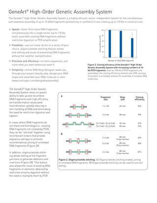 GeneArt® High-Order Genetic Assembly System
The geneArt® High-order genetic Assembly system is a highly efficient, vector-independent system for the simultaneous
and seamless assembly of up to 10 DNA fragments (preexisting or synthetic) in vivo, totaling up to 110 kb in construct size.

• Speed—clone 10 or more DNA fragments                                                                                                     100

  simultaneously into a single vector (up to 110 kb
                                                                                                                                            80
  total); assemble existing DNA fragments without




                                                                                                                   Cloning efﬁciency (%)
  restriction digestion or pcR amplification                                                                                                60


• Flexibility—use our linear vector or a vector of your                                                                                     40

  choice; oligonucleotide stitching feature allows
  end-editing and reuse of preexisting DNA fragments                                                                                        20


  without the need for reamplification                                                                                                       0
                                                                                                                                                       1         3            10

• Precision and efficiency—no extra sequences; just                                                                                                Number of 10 kb DNA fragments

  clone what you want where you want it                                                                 Figure 3. Cloning efficiency of the GeneArt® High-Order
                                                                                                        Genetic Assembly System with increasing numbers of 10
• Simplicity—online DNA oligo Designer walks you                                                        kb PCR fragments. Even as 100 kb of PCR fragments are
  through your project step by step; design your DNA                                                    assembled, the cloning efficiency remains over 65%, proving
                                                                                                        the system is a reliable solution for assembly of complex DNA
  oligos and assemble your DNA molecule in silico
                                                                                                        molecules.
  (www.invitrogen.com/designdnaassembly)


The GeneArt® High-Order Genetic
Assembly System relies on yeast’s
ability to take up and recombine                A                                                                                    Fragment                   Oligo               Cloning
DNA fragments with high efficiency                                                                                                      size                    size               efﬁciency
via transformation-associated
recombination, greatly reducing in                                  x x                     x x
                                                                                                                                            1 x 1 kb           60-mer                94%
                                                                    x x                     x x
vitro handling of DNA and eliminating
the need for restriction digestion and                      x   x           x       x             x   x
                                                                                                                                            2 x 5 kb           80-mer                75%
ligation.                                                   x   x           x       x             x   x




In cases where DNA fragments do                       x x           x   x               x     x           x x   [3 x 5 kb] + [2 x 0.5 kb]                      60-mer                37%
not share end homology (i.e., existing                x x                                                 x x
                                                                                                                [3 x 5 kb] + [2 x 0.5 kb]                      80-mer                75%
DNA fragments not created by PCR),
they can be “stitched” together using
                                                B
recombinant linkers that provide                                                                                                                                80-mer
                                                                                                                                            2 x 5 kb                                 63%
sequence overlaps to promote
                                                                                v
                                                            x x             x       x             x x                                                       10 bp insertion
recombinatorial joining of unrelated                        x x             x
                                                                                v
                                                                                    x             x x
                                                                                                                                            2 x 5 kb            80-mer               50%
DNA fragments (Figure 2A).                                                                                                                                  20 bp insertion

                                                            x x             x       x             x x                                                           80-mer
In addition, oligonucleotide stitch-                        x x             x       x             x x
                                                                                                                                            2 x 5 kb
                                                                                                                                                            12 bp insertion
                                                                                                                                                                                     87%

ing allows editing of the fragment
junctions to generate deletions and           Figure 2. Oligonucleotide stitching. (A) Oligonucleotide stitching enables joining
insertions (Figure 2B). This feature          of unrelated DNA fragments. (B) Oligonucleotide stitching can be used for junction
also allows the reuse of existing DNA         editing.
fragments or elements obtained by
restriction enzyme digestion without
the need to reamplify them by PCR.
 