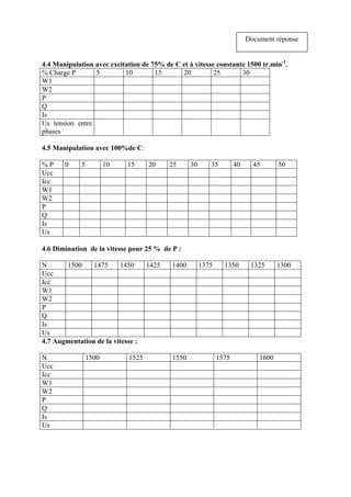 4.4 Manipulation avec excitation de 75% de C et à vitesse constante 1500 tr.min-1
.
% Charge P 5 10 15 20 25 30
W1
W2
P
Q
Is
Us tension entre
phases
4.5 Manipulation avec 100%de C:
% P 0 5 10 15 20 25 30 35 40 45 50
Ucc
Icc
W1
W2
P
Q
Is
Us
4.6 Diminution de la vitesse pour 25 % de P :
N 1500 1475 1450 1425 1400 1375 1350 1325 1300
Ucc
Icc
W1
W2
P
Q
Is
Us
4.7 Augmentation de la vitesse :
N 1500 1525 1550 1575 1600
Ucc
Icc
W1
W2
P
Q
Is
Us
Document réponse
 