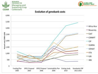 Genebanks – Presentation for Discussion with Donors and Partners – June 2013