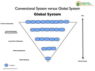 Genebanks – Presentation for Discussion with Donors and Partners – June 2013