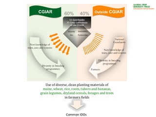 Genebanks – Presentation for Discussion with Donors and Partners – June 2013