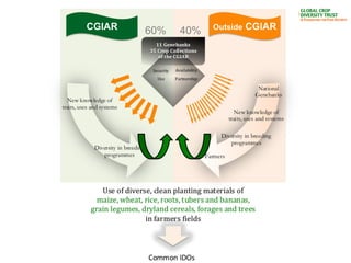 Genebanks – Presentation for Discussion with Donors and Partners – June 2013
