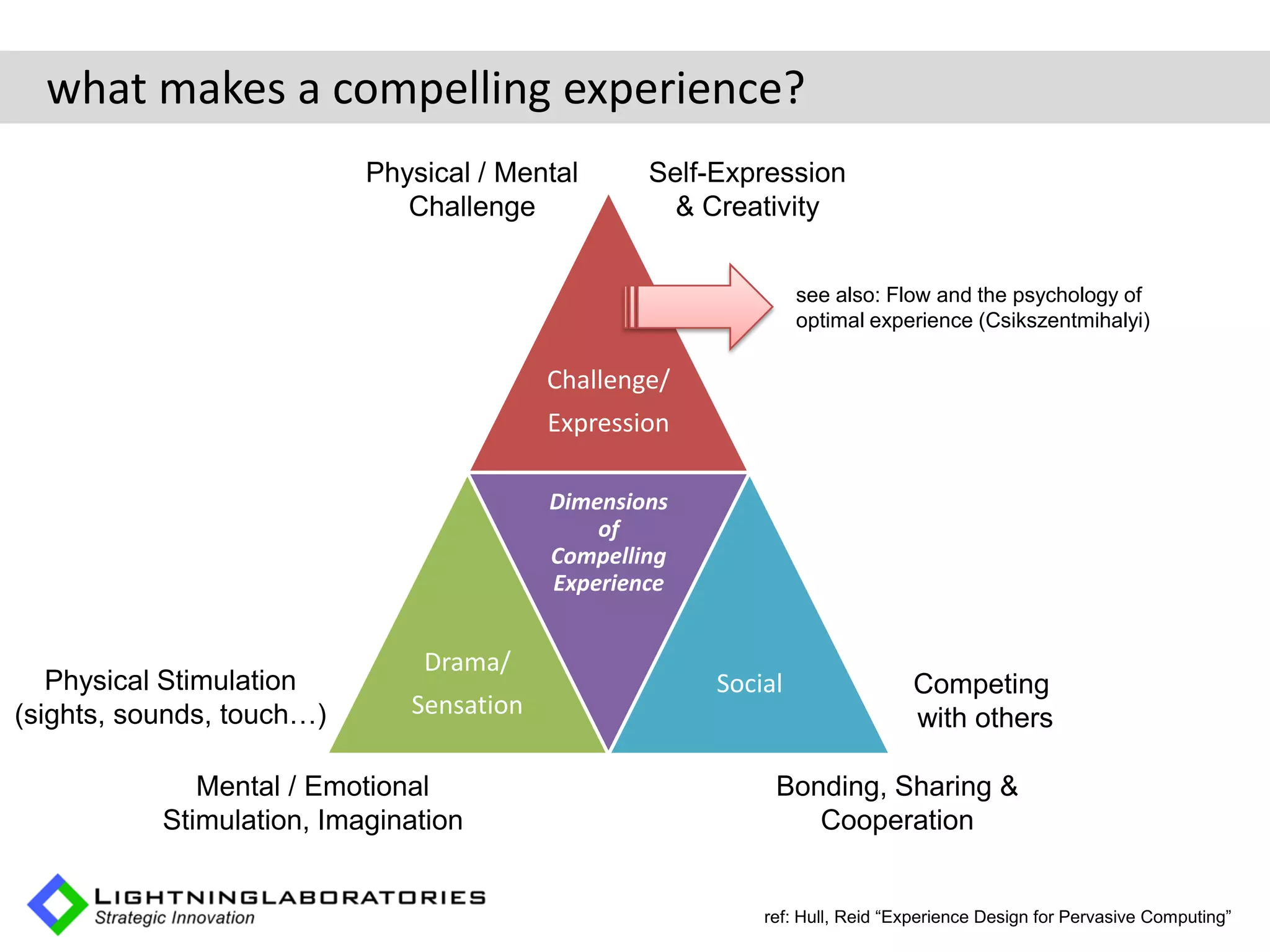 what makes a compelling experience?
                           Physical / Mental      Self-Expression
                              Challenge             & Creativity


                                                                see also: Flow and the psychology of
                                                                optimal experience (Csikszentmihalyi)

                                          Challenge/
                                          Expression

                                          Dimensions
                                              of
                                          Compelling
                                          Experience


                               Drama/
   Physical Stimulation                                Social                Competing
(sights, sounds, touch…)      Sensation                                      with others

              Mental / Emotional                            Bonding, Sharing &
           Stimulation, Imagination                            Cooperation


                                                           ref: Hull, Reid “Experience Design for Pervasive Computing”
 