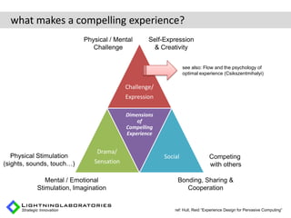 what makes a compelling experience?
                           Physical / Mental      Self-Expression
                    ...