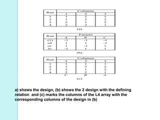 a) shows the design, (b) shows the 2 design with the defining
relation and (c) marks the columns of the L4 array with the
corresponding columns of the design in (b)
 