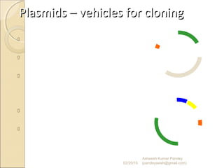 Plasmids – vehicles for cloningPlasmids – vehicles for cloning
 Plasmids are naturally occurring
extrachromosomal DNA molecules.
 Plasmids are circular, double-stranded
DNA.
 Plasmids are the means by which
antibiotic resistance is often
transferred from one bacteria to
another.
 Plasmids can be cleaved by restriction
enzymes, leaving sticky or blunt ends.
 Artificial plasmids can be constructed
by linking new DNA fragments to the
sticky ends of plasmid.
02/20/15
Tetr
Ampr
Ori
pBR322
4361bp
Ori
pUC18
Ampr
MCS
LacZ
Asheesh Kumar Pandey
(pandeyasish@gmail.com)
 