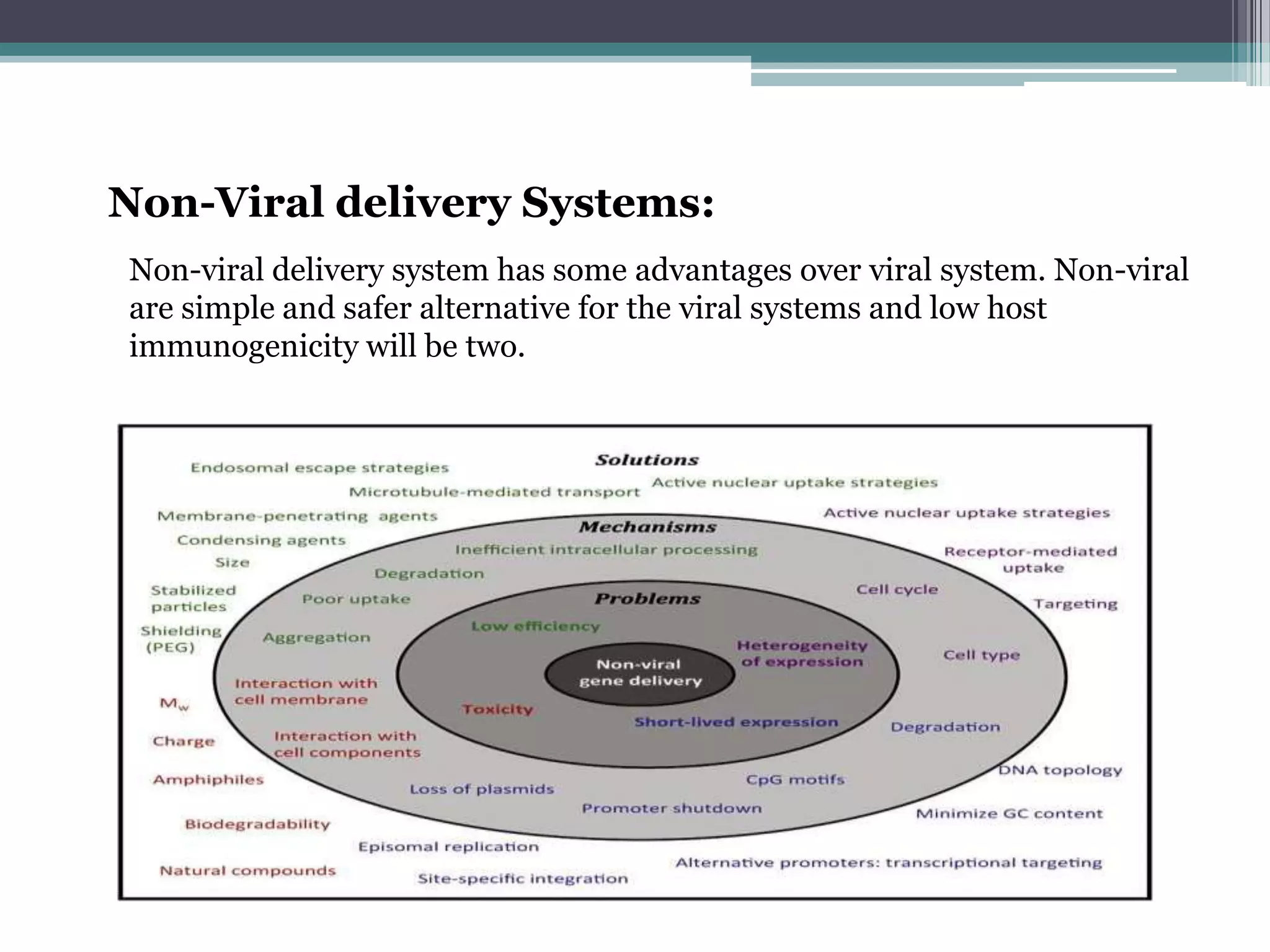 Non-Viral delivery Systems:
Non-viral delivery system has some advantages over viral system. Non-viral
are simple and safer alternative for the viral systems and low host
immunogenicity will be two.
 