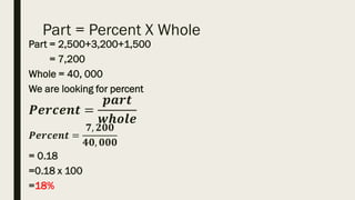 Part = Percent X Whole
Part = 2,500+3,200+1,500
= 7,200
Whole = 40, 000
We are looking for percent
𝑷𝒆𝒓𝒄𝒆𝒏𝒕 =
𝒑𝒂𝒓𝒕
𝒘𝒉𝒐𝒍𝒆
𝑷𝒆𝒓𝒄𝒆𝒏𝒕 =
𝟕, 𝟐𝟎𝟎
𝟒𝟎, 𝟎𝟎𝟎
= 0.18
=0.18 x 100
=18%
 
