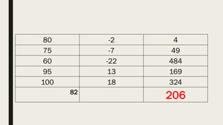 80 -2 4
75 -7 49
60 -22 484
95 13 169
100 18 324
82
206
 