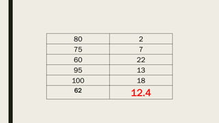 80 2
75 7
60 22
95 13
100 18
62
12.4
 