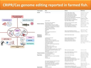 Gene Editing of Fishes and its Applications in Aquatic Medicine by B.pptx
