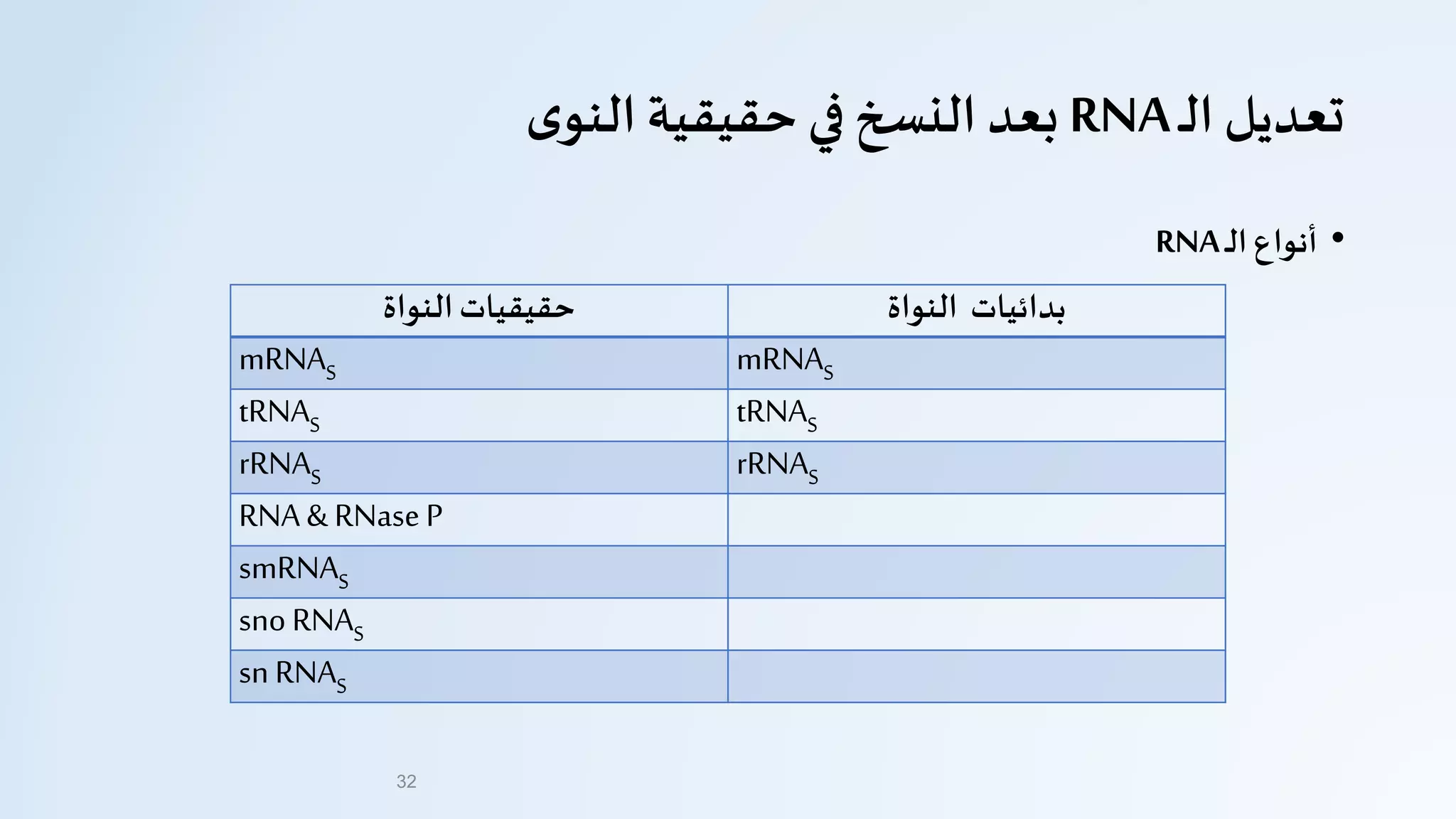 ‫ـ‬‫ل‬‫ا‬ ‫تعديل‬RNA‫ى‬‫النو‬‫حقيقية‬ ‫في‬ ‫النسخ‬ ‫بعد‬
•‫ـ‬‫ل‬‫ا‬ ‫أنواع‬RNA
‫النواة‬‫حقيقيات‬ ‫النواة‬ ‫بدائيات‬
mRNAS mRNAS
tRNAS tRNAS
rRNAS rRNAS
RNA & RNase P
smRNAS
sno RNAS
sn RNAS
32
 