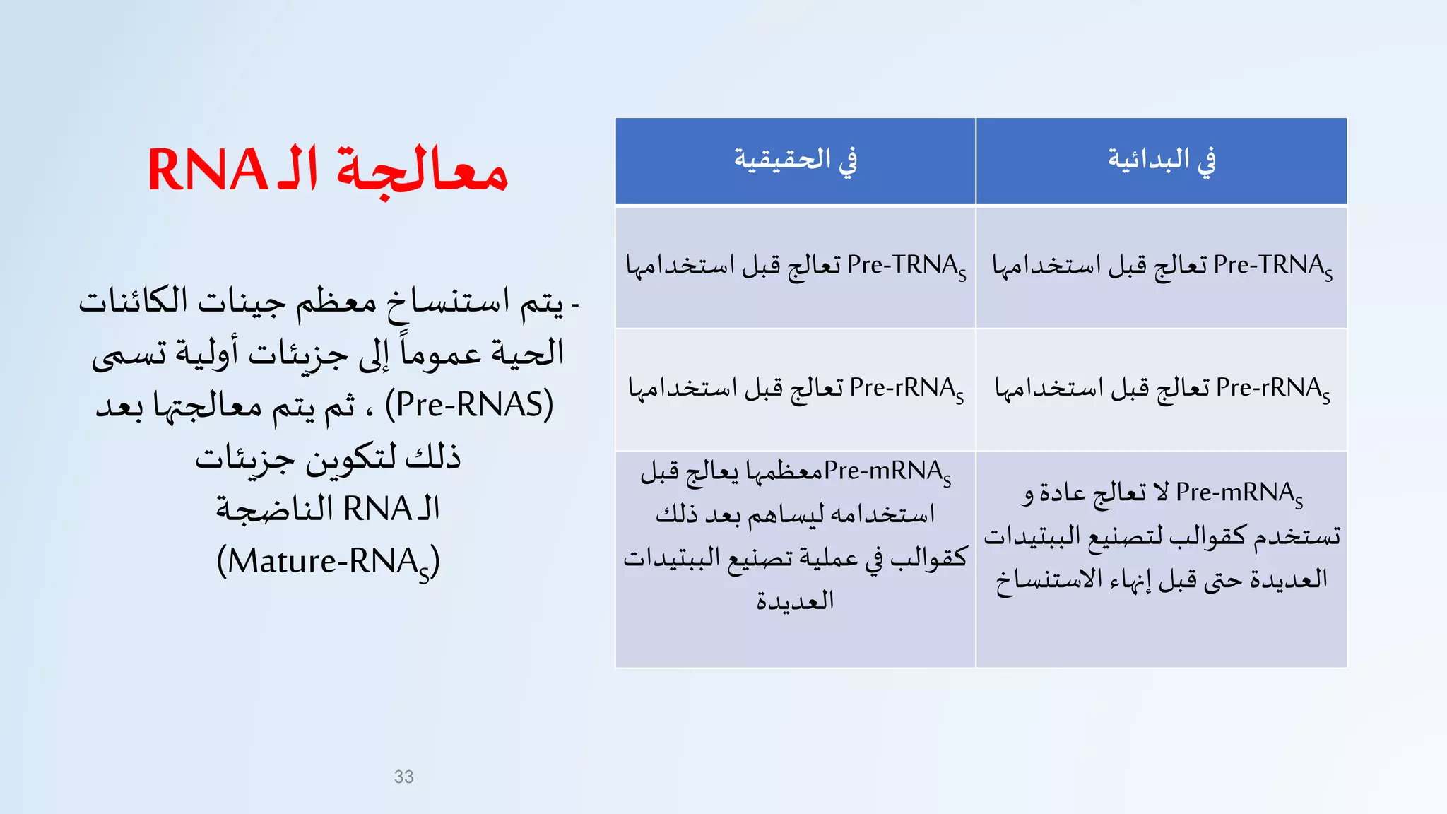 ‫ـ‬‫ل‬‫ا‬ ‫معالجة‬RNA ‫البدائية‬ ‫في‬‫الحقيقية‬ ‫في‬
Pre-TRNAS‫استخدامها‬ ‫قبل‬ ‫تعالج‬Pre-TRNAS‫استخدامه‬ ‫قبل‬ ‫تعالج‬‫ا‬
Pre-rRNAS‫استخدامها‬ ‫قبل‬ ‫تعالج‬Pre-rRNAS‫استخدامه‬ ‫قبل‬ ‫تعالج‬‫ا‬
Pre-mRNAS‫عادة‬ ‫تعالج‬ ‫ل‬‫و‬
‫الب‬ ‫لتصنيع‬ ‫كقوالب‬ ‫تستخدم‬‫بتيدات‬
‫الستنس‬ ‫إنهاء‬‫قبل‬ ‫حتى‬ ‫العديدة‬‫اخ‬
Pre-mRNAS‫قبل‬‫يعالج‬ ‫معظمها‬
‫بعد‬‫ليساهم‬‫استخدامه‬‫ذلك‬
‫الب‬ ‫تصنيع‬ ‫عملية‬‫في‬ ‫كقوالب‬‫بتيدات‬
‫العديدة‬
-‫يتم‬‫الكائ‬ ‫جينات‬‫معظم‬ ‫استنساخ‬‫نات‬
‫أولية‬ ‫جزيئات‬ ‫إلى‬
‫ا‬
‫عموما‬ ‫الحية‬‫تس‬‫مى‬
Pre-RNAS))،‫بعد‬ ‫معالجتها‬ ‫يتم‬ ‫ثم‬
‫لتكوين‬ ‫ذلك‬‫جزيئات‬
‫ـ‬‫ل‬‫ا‬RNA‫الناضجة‬
(Mature-RNAS)
33
 
