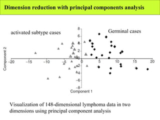 Visualization of 148-dimensional lymphoma data in two dimensions using principal component analysis Dimension reduction with principal components analysis Germinal cases activated subtype cases 