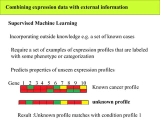 Combining expression data with external information Supervised Machine Learning Incorporating outside knowledge e.g. a set of known cases Require a set of examples of expression profiles that are labeled with some phenotype or categorization Predicts properties of unseen expression profiles Known cancer profile Gene  1  2  3  4  5  6  7  8  9  10 unknown profile Result :Unknown profile matches with condition profile 1 