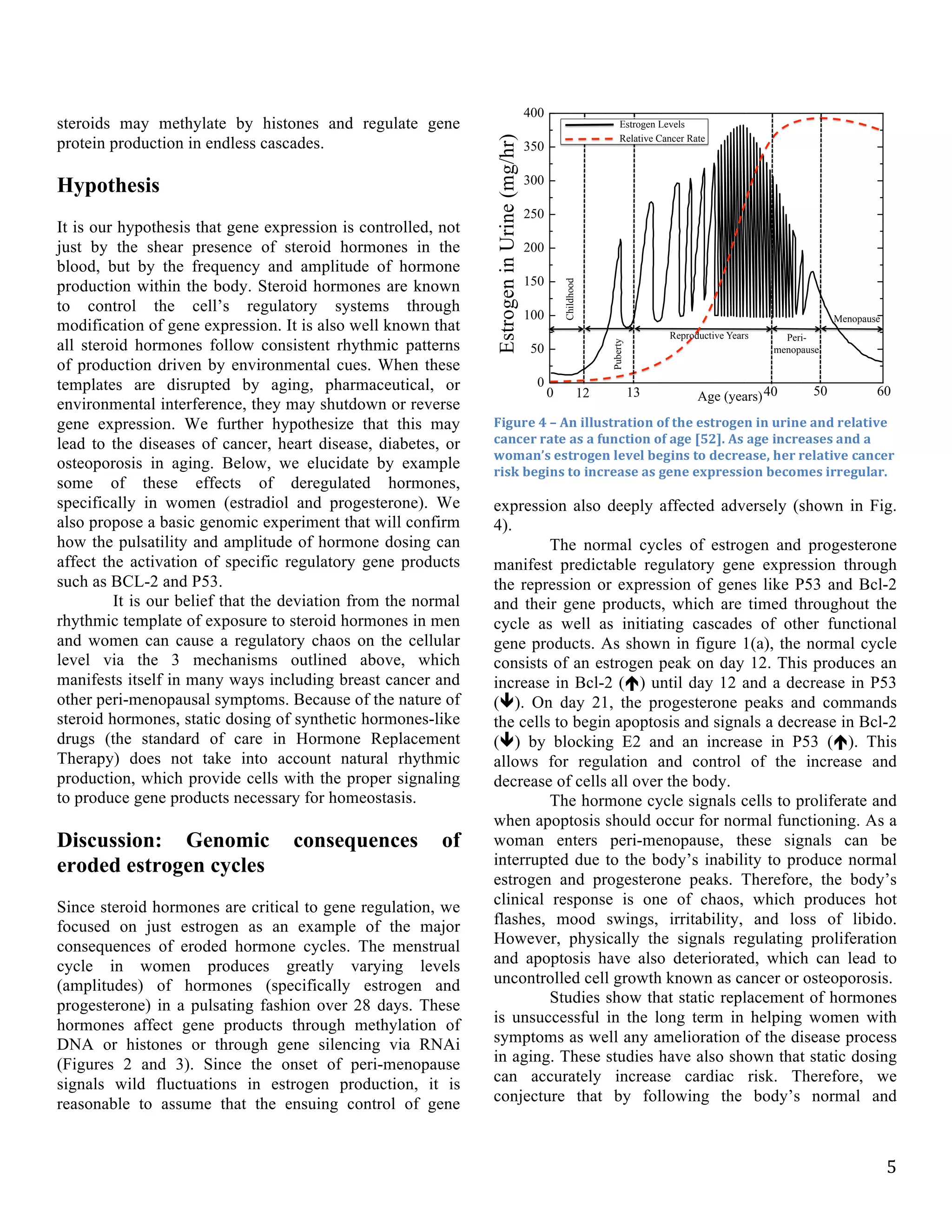   5	
  
steroids may methylate by histones and regulate gene
protein production in endless cascades.
Hypothesis
It is our hypothesis that gene expression is controlled, not
just by the shear presence of steroid hormones in the
blood, but by the frequency and amplitude of hormone
production within the body. Steroid hormones are known
to control the cell’s regulatory systems through
modification of gene expression. It is also well known that
all steroid hormones follow consistent rhythmic patterns
of production driven by environmental cues. When these
templates are disrupted by aging, pharmaceutical, or
environmental interference, they may shutdown or reverse
gene expression. We further hypothesize that this may
lead to the diseases of cancer, heart disease, diabetes, or
osteoporosis in aging. Below, we elucidate by example
some of these effects of deregulated hormones,
specifically in women (estradiol and progesterone). We
also propose a basic genomic experiment that will confirm
how the pulsatility and amplitude of hormone dosing can
affect the activation of specific regulatory gene products
such as BCL-2 and P53.
It is our belief that the deviation from the normal
rhythmic template of exposure to steroid hormones in men
and women can cause a regulatory chaos on the cellular
level via the 3 mechanisms outlined above, which
manifests itself in many ways including breast cancer and
other peri-menopausal symptoms. Because of the nature of
steroid hormones, static dosing of synthetic hormones-like
drugs (the standard of care in Hormone Replacement
Therapy) does not take into account natural rhythmic
production, which provide cells with the proper signaling
to produce gene products necessary for homeostasis.
Discussion: Genomic consequences of
eroded estrogen cycles
Since steroid hormones are critical to gene regulation, we
focused on just estrogen as an example of the major
consequences of eroded hormone cycles. The menstrual
cycle in women produces greatly varying levels
(amplitudes) of hormones (specifically estrogen and
progesterone) in a pulsating fashion over 28 days. These
hormones affect gene products through methylation of
DNA or histones or through gene silencing via RNAi
(Figures 2 and 3). Since the onset of peri-menopause
signals wild fluctuations in estrogen production, it is
reasonable to assume that the ensuing control of gene
expression also deeply affected adversely (shown in Fig.
4).
The normal cycles of estrogen and progesterone
manifest predictable regulatory gene expression through
the repression or expression of genes like P53 and Bcl-2
and their gene products, which are timed throughout the
cycle as well as initiating cascades of other functional
gene products. As shown in figure 1(a), the normal cycle
consists of an estrogen peak on day 12. This produces an
increase in Bcl-2 (!) until day 12 and a decrease in P53
("). On day 21, the progesterone peaks and commands
the cells to begin apoptosis and signals a decrease in Bcl-2
(") by blocking E2 and an increase in P53 (!). This
allows for regulation and control of the increase and
decrease of cells all over the body.
The hormone cycle signals cells to proliferate and
when apoptosis should occur for normal functioning. As a
woman enters peri-menopause, these signals can be
interrupted due to the body’s inability to produce normal
estrogen and progesterone peaks. Therefore, the body’s
clinical response is one of chaos, which produces hot
flashes, mood swings, irritability, and loss of libido.
However, physically the signals regulating proliferation
and apoptosis have also deteriorated, which can lead to
uncontrolled cell growth known as cancer or osteoporosis.
Studies show that static replacement of hormones
is unsuccessful in the long term in helping women with
symptoms as well any amelioration of the disease process
in aging. These studies have also shown that static dosing
can accurately increase cardiac risk. Therefore, we
conjecture that by following the body’s normal and
Childhood
Puberty
Peri-
menopause
Menopause
Reproductive Years
Estrogen Levels
Relative Cancer Rate
0 60504012 13 Age (years)
Figure	
  4	
  –	
  An	
  illustration	
  of	
  the	
  estrogen	
  in	
  urine	
  and	
  relative	
  
cancer	
  rate	
  as	
  a	
  function	
  of	
  age	
  [52].	
  As	
  age	
  increases	
  and	
  a	
  
woman’s	
  estrogen	
  level	
  begins	
  to	
  decrease,	
  her	
  relative	
  cancer	
  
risk	
  begins	
  to	
  increase	
  as	
  gene	
  expression	
  becomes	
  irregular.
 
