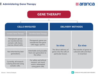 Administering Gene Therapy
 