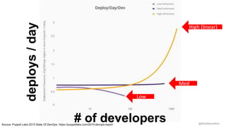 @RealGeneKim
High (linear)
Low
Med
Source: Puppet Labs 2015 State Of DevOps: https://puppetlabs.com/2015-devops-report
deploys/day
# of developers
 