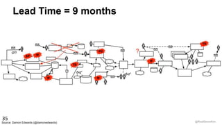 @RealGeneKim
Lead Time = 9 months
35
Source: Damon Edwards (@damonedwards)
 