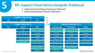 © Electric Cloud | electric-cloud.com
COMMIT PIPELINE [N]
DEV BUILD TEST
DO: Support Cloud Native Alongside Traditional
CO...