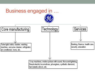 Business engaged in …
 